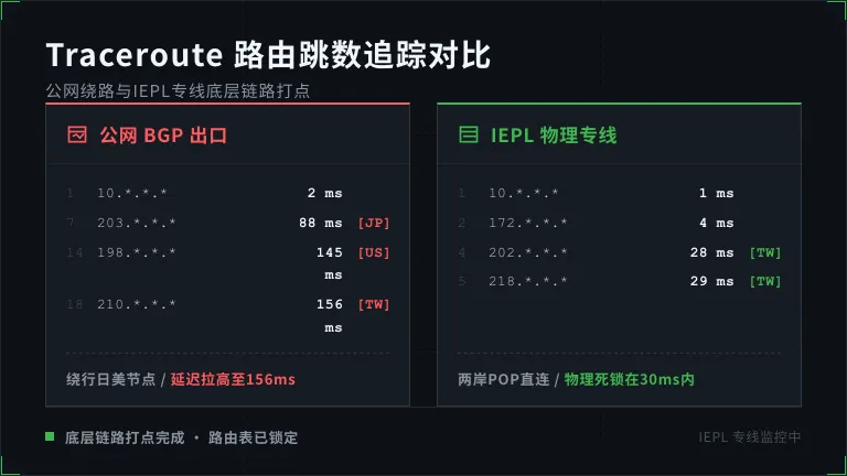 台湾专线网络服务器Traceroute路由跳数对比