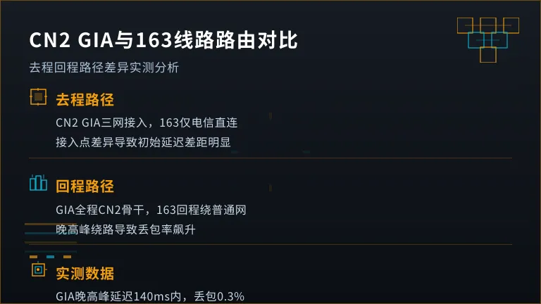 CN2 GIA与普通163线路路由对比