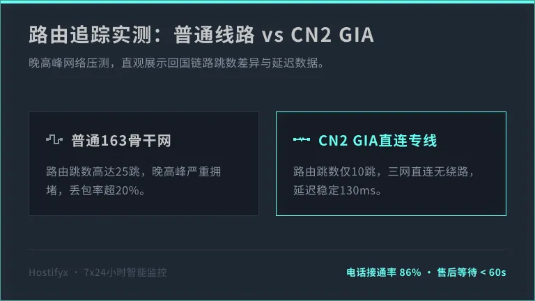 美国普通线路绕路和GIA直连的traceroute