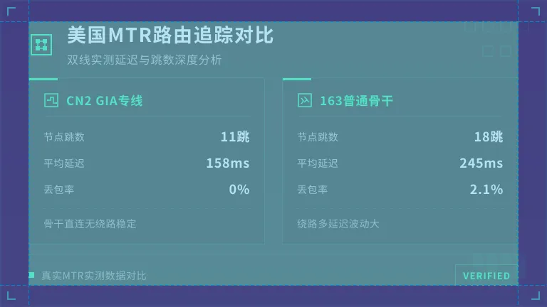 美国MTR路由追踪对比