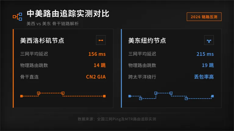 中美路由追踪对比（美西vs美东）