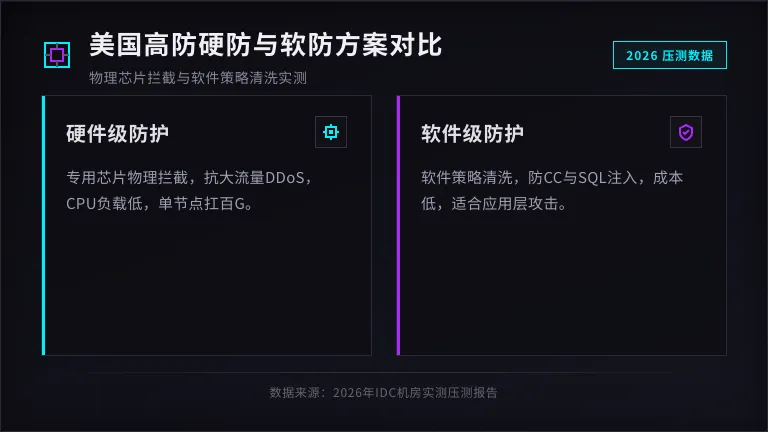 美国高防服务器硬防软防架构对比