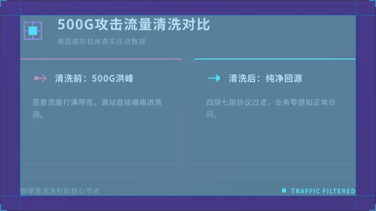 攻击流量清洗前后对比，500G攻击如何被过滤 