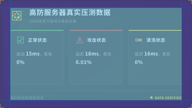 美国高防服务器实际攻击时的延迟/丢包数据