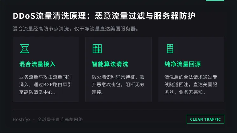 DDoS流量清洗原理，展示恶意流量如何被过滤，干净流量如何到达美国服务器