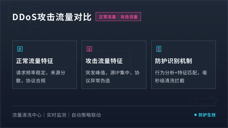 正常流量与攻击流量的对比
