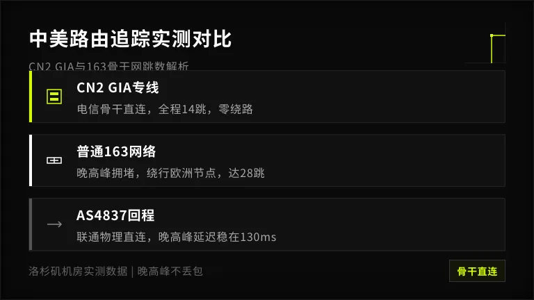 美国CN2 GIA和普通163线路跳数对比