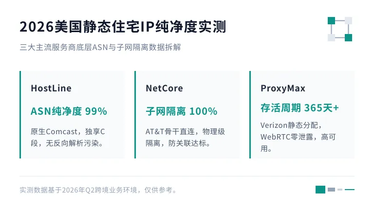 美国静态住宅ip推荐：2026年TOP3服务商IP纯净度实测报告
