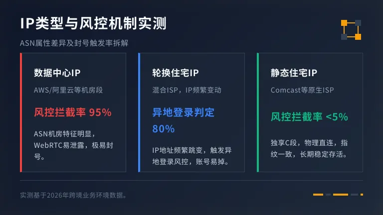 数据中心IP、动态住宅IP、静态住宅IP的ASN差异和风控触发机制   