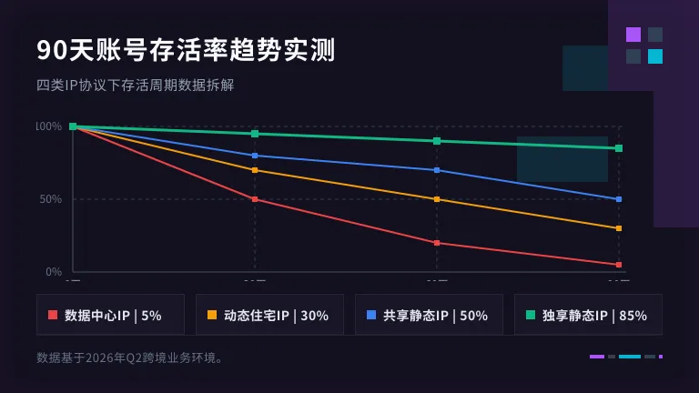 四种IP类型的90天存活率变化趋势 