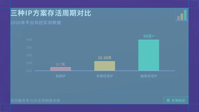 三种IP方案账号存活周期