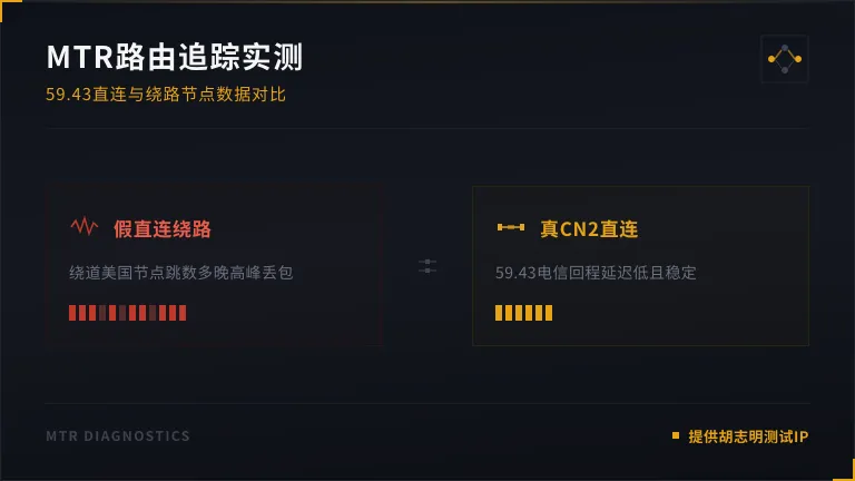 59.43节点与绕路节点的差异