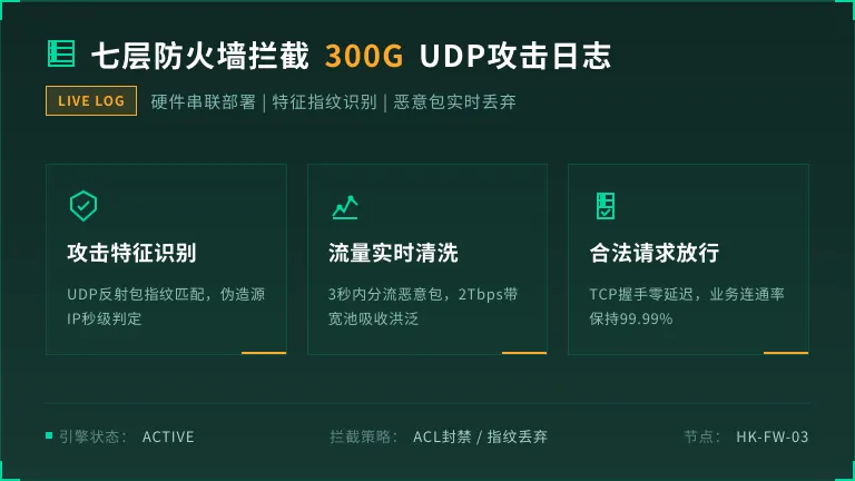 七层硬件防火墙拦截300G UDP反射攻击
