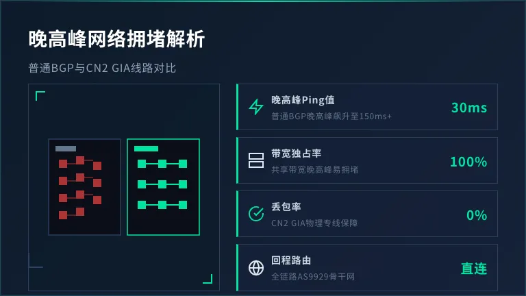 香港普通BGP线路像拥堵的高速公路，CN2 GIA像专用VIP通道