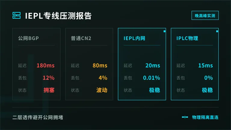 香港专线服务器避坑：4组IEPL内网穿透真实压测报告