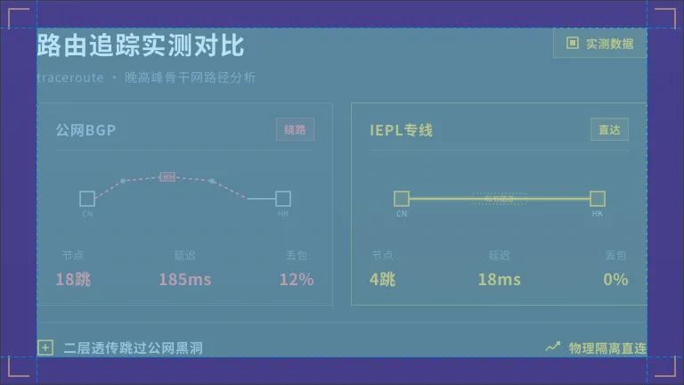 晚高峰路由追踪对比