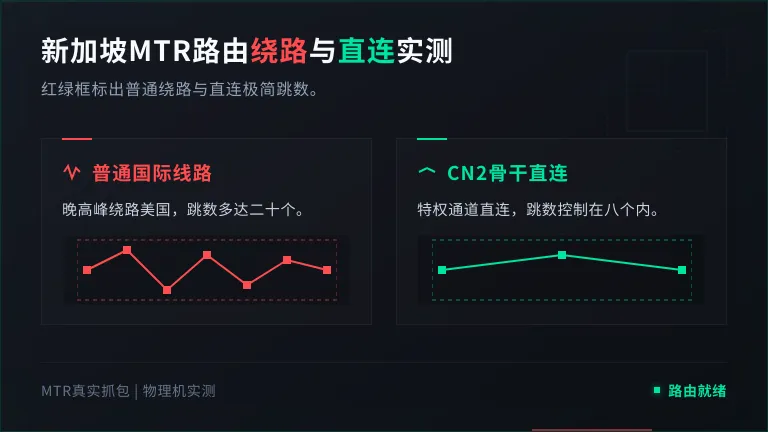 新加坡晚高峰MTR路由追踪对比