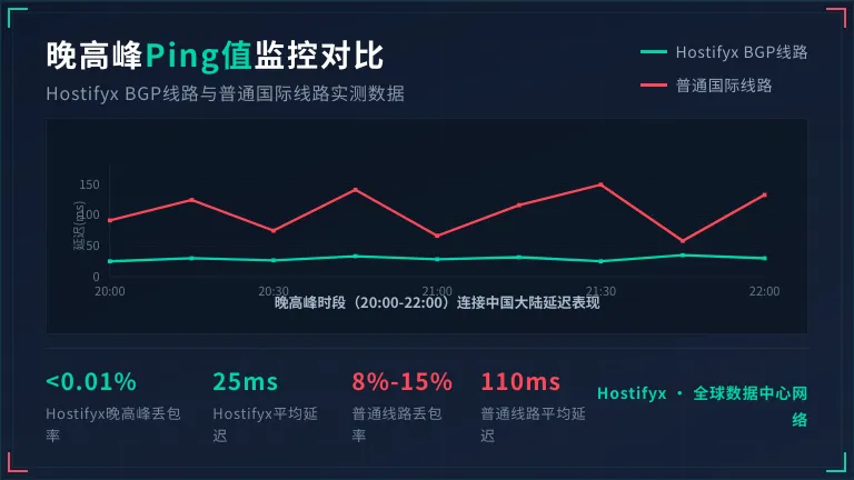 Hostifyx新加坡服务器在晚高峰时段的Ping值监控