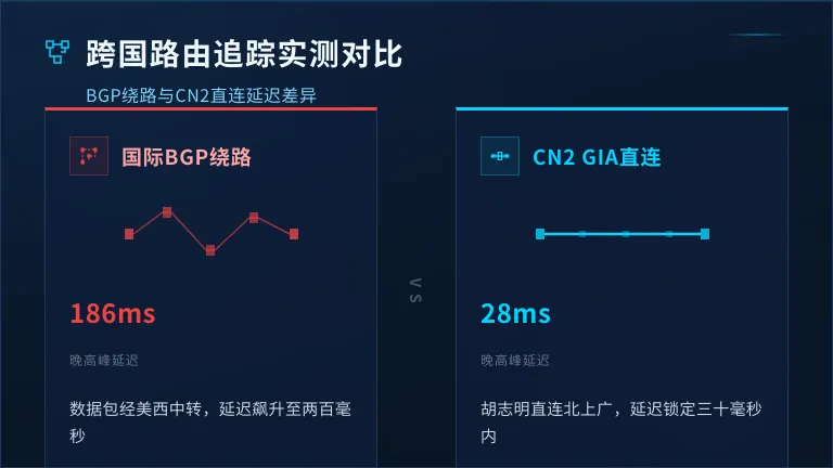 跨国线路路由追踪对比