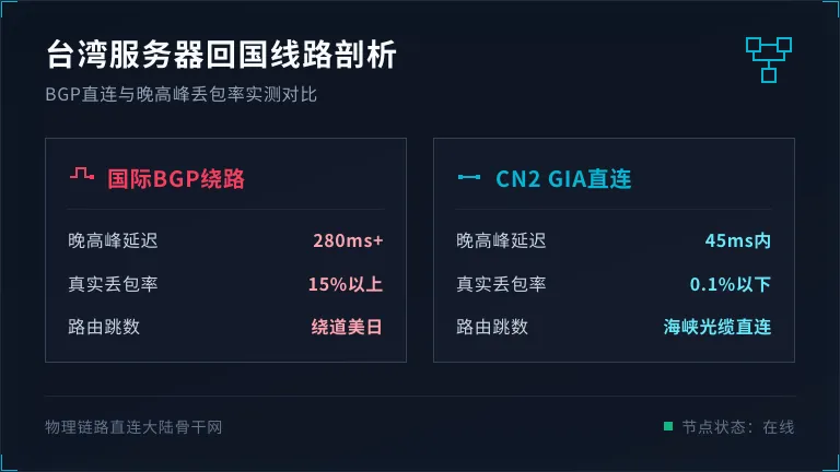 免备案的台湾服务器回国线路剖析,BGP直连与丢包率对比 1 免备案的台湾服务器回国线路剖析,BGP直连与丢包率对比