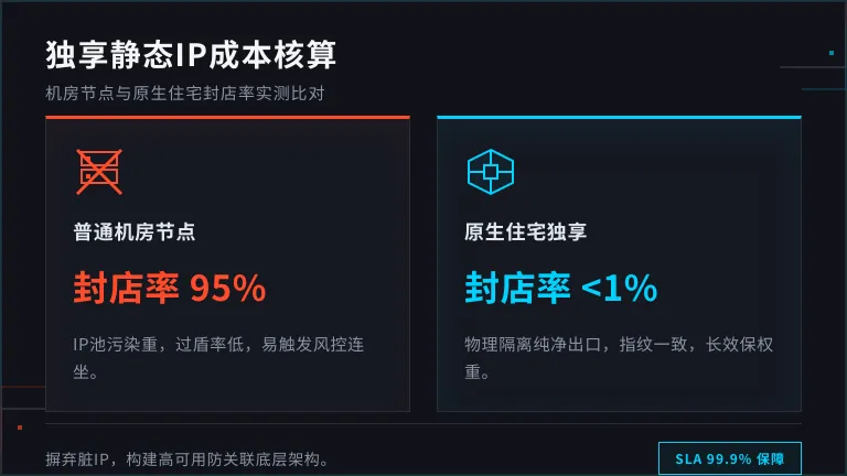 独享静态ip购买成本核算:机房IP与住宅IP封店率对比 1 独享静态ip购买成本核算:机房IP与住宅IP封店率对比