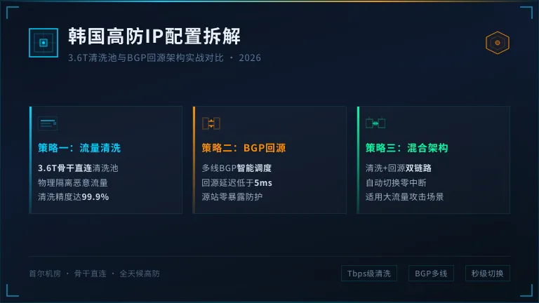 韩国高防IP配置拆解:2026年3.6T带宽清洗池与BGP回源对比 1 韩国高防IP配置拆解:2026年3.6T带宽清洗池与BGP回源对比
