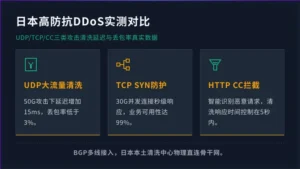 日本高防服务器抗ddos测试 3种攻击类型实测对比