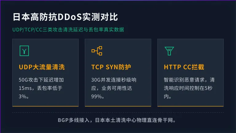 日本高防服务器抗ddos测试 3种攻击类型实测对比