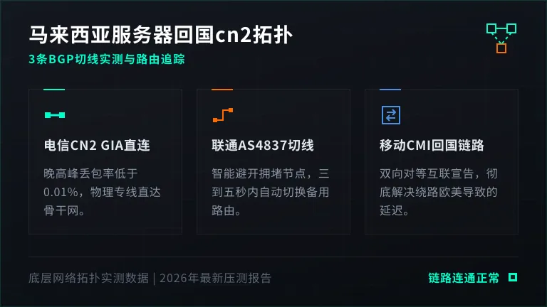 马来西亚服务器回国cn2拓扑:3条BGP切线实测 1 马来西亚服务器回国cn2拓扑:3条BGP切线实测
