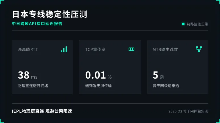 日本专线稳定性压测:中日跨境API接口延迟报告 1 日本专线稳定性压测:中日跨境API接口延迟报告