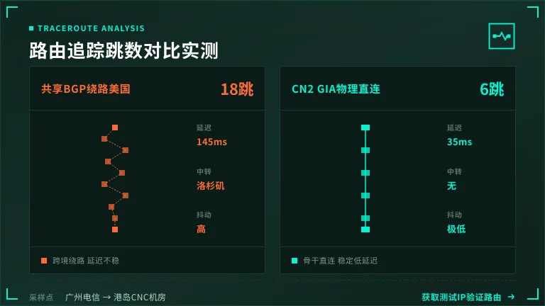 香港服务器100m独享多少钱?年真独享与假独享延迟对比