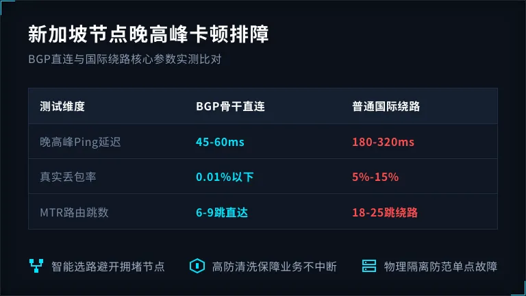 新加坡服务器晚高峰卡顿？1张表看懂BGP多线与绕路区别