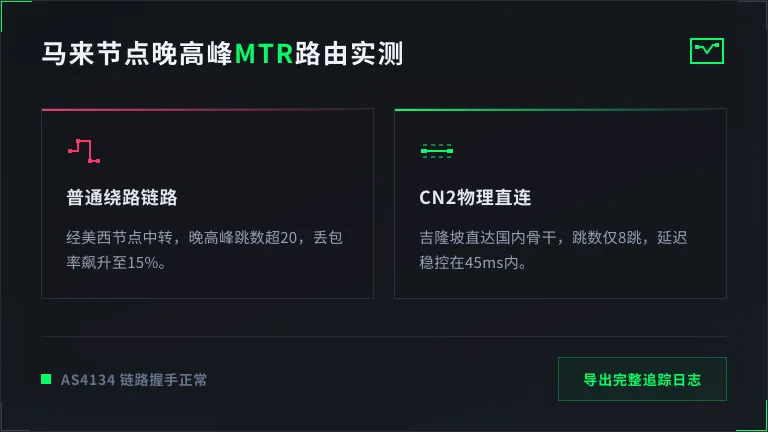 马来西亚服务器晚高峰MTR路由追踪对比