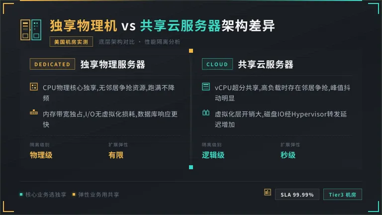 美国独享物理机与共享云服务器的架构差异