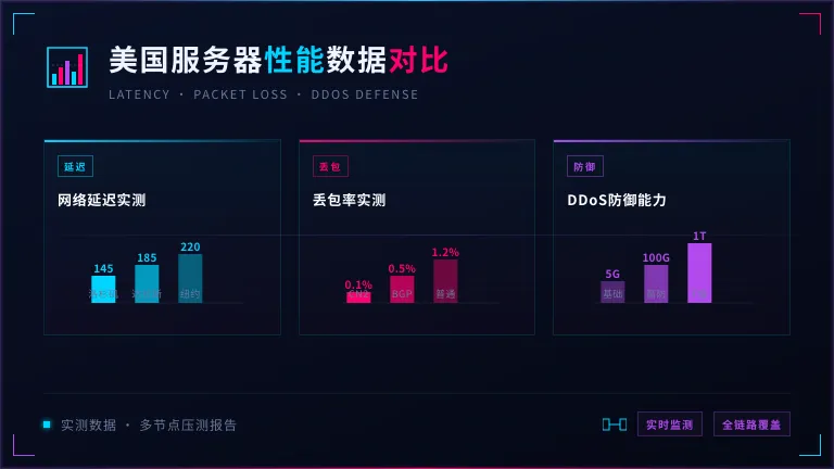 美国服务器延迟、丢包率、DDoS防御能力