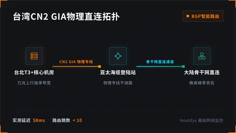 台湾BGP+CN2 GIA网络，台湾机房直连大陆的快速路径 