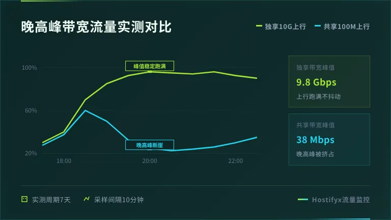 台湾服务器晚高峰独享带宽vs共享带宽的流量对比