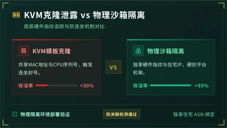 跨境云电脑排障:为何你的店群总在30天内被秒封? 2 KVM模板克隆泄露 vs 物理沙箱隔离的底层逻辑