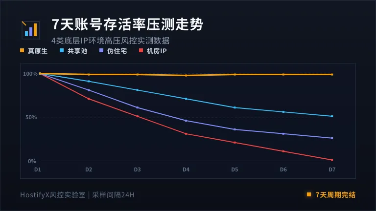  7天账号存活率曲线图，4类IP的存活率走势 