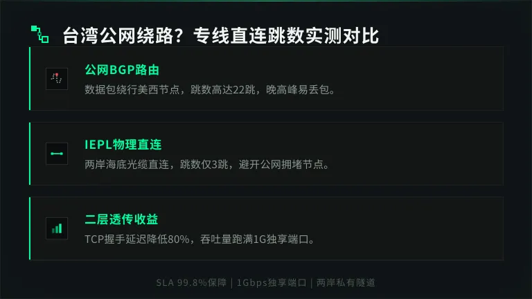 台湾专线服务器延迟高?5组IEPL直连通断实测报告 2 台湾公网绕路与专线直连的跳数差异