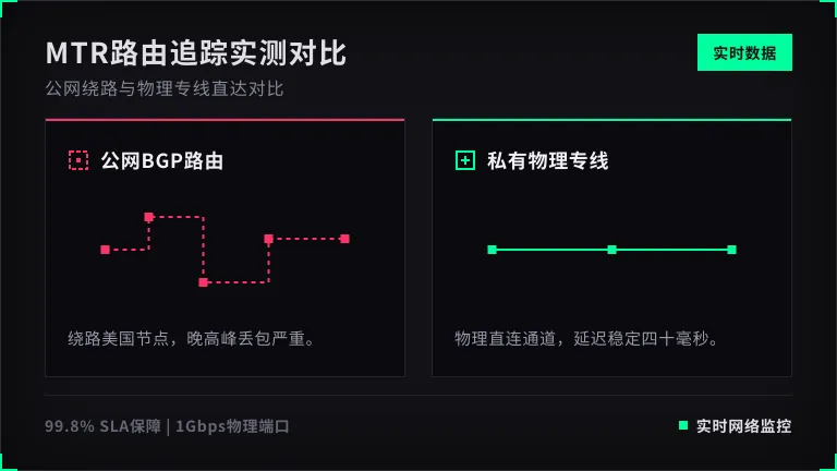 左侧公网绕路美国，右侧私有专线直达