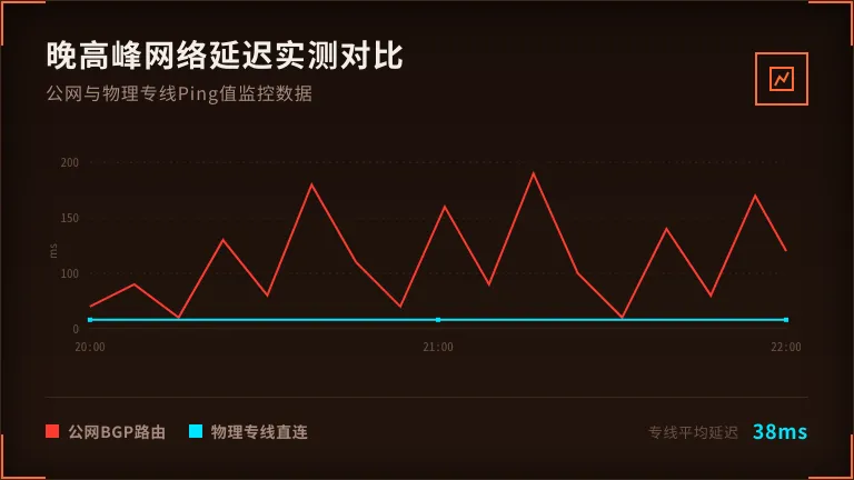 晚高峰20:00-22:00的Ping值波动