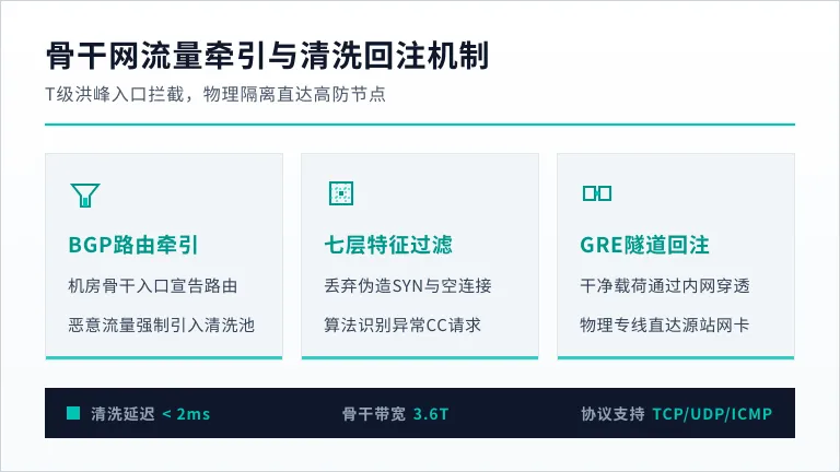 便宜的美国高防服务器包月抗D,告别云高防账单爆炸 2 流量是如何在机房骨干网入口被牵引、清洗并回注到美国高防服务器的