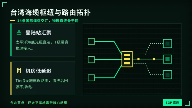 台湾海底光缆登陆站与机房路由分布