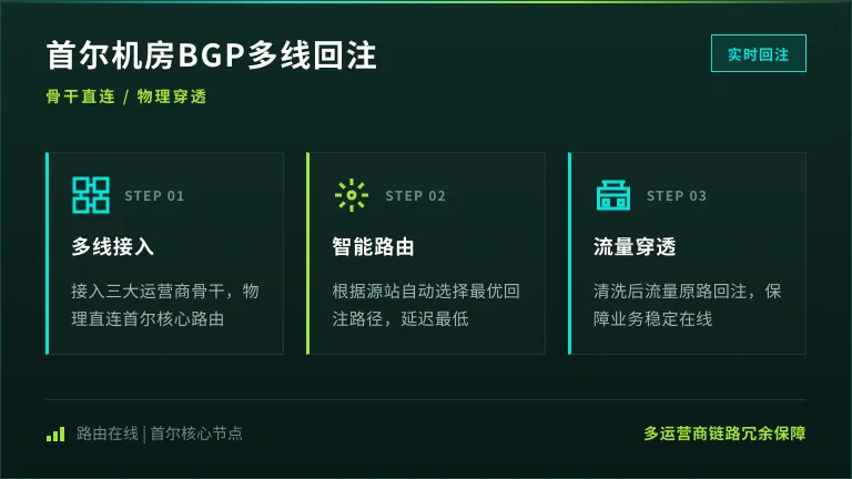 韩国首尔机房BGP多线回注