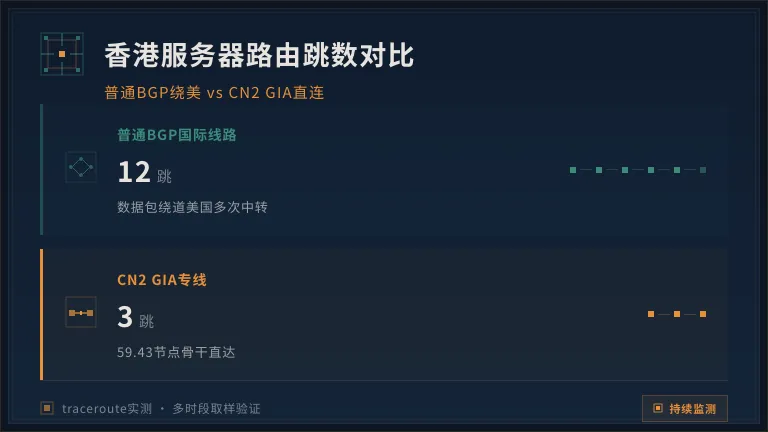 香港服务器普通BGP绕路美国与CN2 GIA 59.43节点直连的跳数差异 