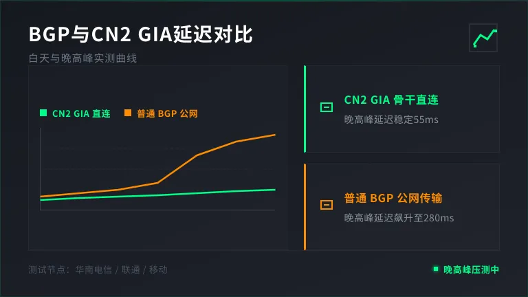 新加坡服务器白天vs晚高峰普通BGP和CN2 GIA的延迟对比