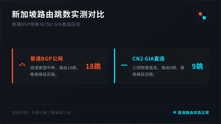  新加坡普通BGP绕美18跳 vs CN2 GIA直连9跳的对比