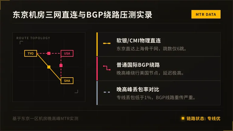 日本服务器网络提速方案:3网直连路由走向与压力测试 2 日本服务器三网直连链路压测与丢包率对比