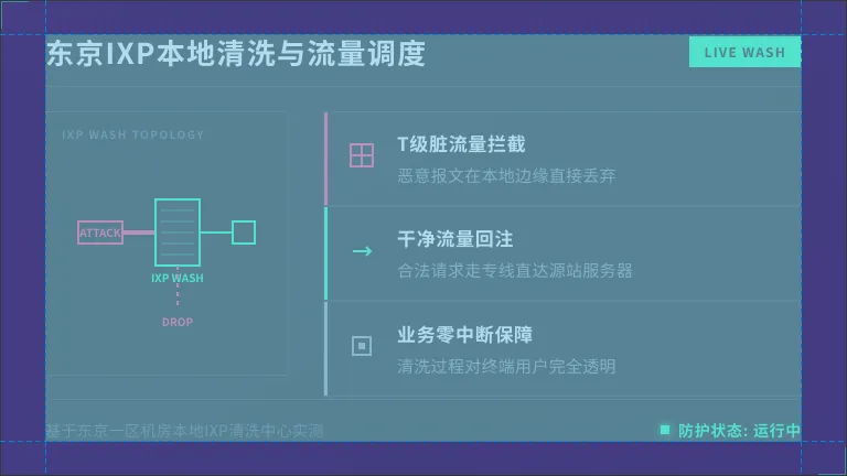 日本服务器网络提速方案:3网直连路由走向与压力测试 3 东京本地IXP交换中心DDoS流量清洗